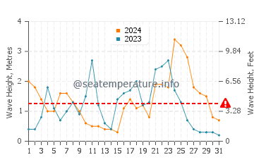 Hauteur des vagues à Syrte en décembre