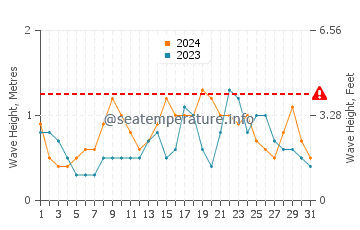 Altura de las olas en Siruma en diciembre