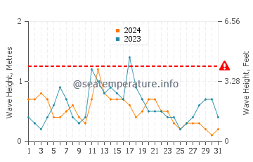 Altura de las olas en Sisal en diciembre