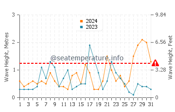 Hauteur des vagues à Sisi en décembre