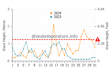 Waves height in Sitio de Calahonda in December