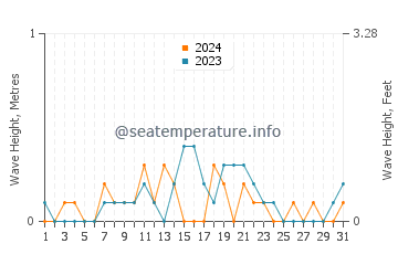 Waves height in Sizhoutou in December