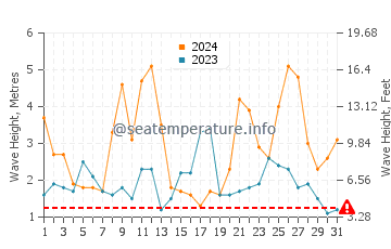 Altura de las olas en Skarsvag en diciembre