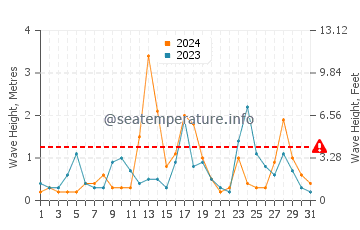 Altura de las olas en Skefe en diciembre