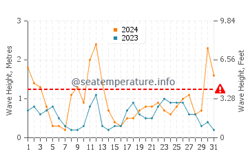 Altura de las olas en Skjervoy en diciembre