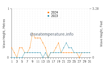 Waves height in Skudai in December