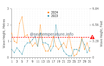 Waves height in Sleeping Bear in December