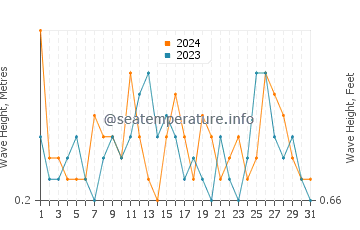 Waves height in Smithton in December