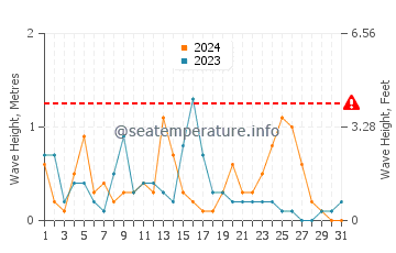 Altezza delle onde Solenzara a dicembre