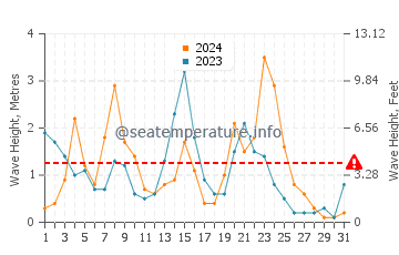 Waves height in Son Xoriguer in December