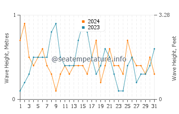 Waves height in Sonbong in December