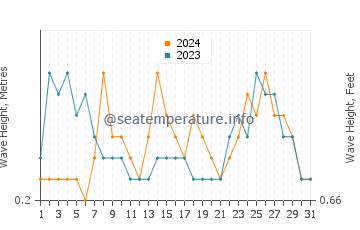 Waves height in Sooke in December