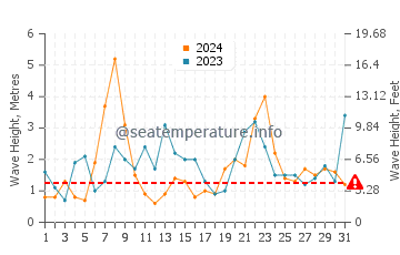Waves height in Sopelana in December