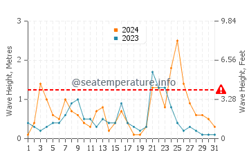 Waves height in Sorgun in December