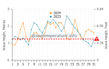 Altezza delle onde Sosúa a dicembre