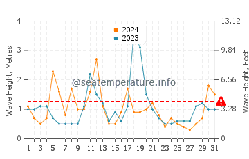 Waves height in South Kingstown in December