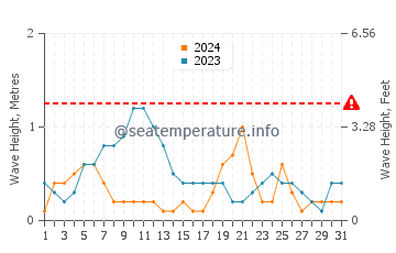 Waves height in South Molle Island in December