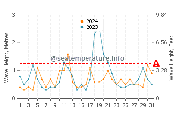 Waves height in South Portland in December