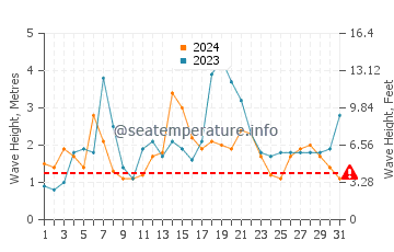 Waves height in Southampton Parish in December