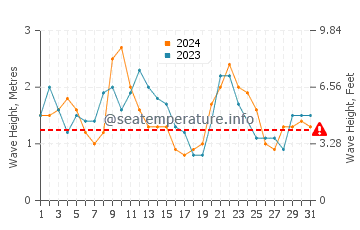 Waves height in Ajuy in December