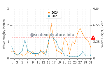 Waves height in Algeciras in December