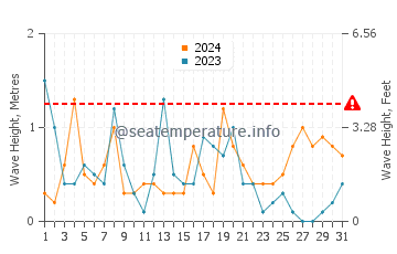 Waves height in Almeria in December