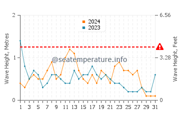 Altura de las olas en Barcelona en diciembre