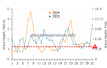 Waves height in Playa de los Locos in December