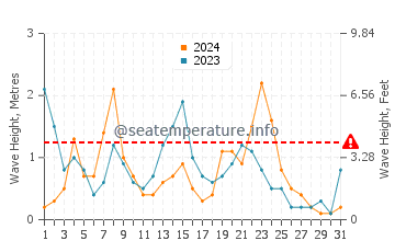 Waves height in Fornells in December