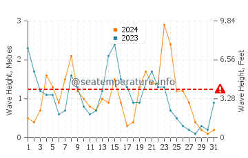 Waves height in Punta prima in December