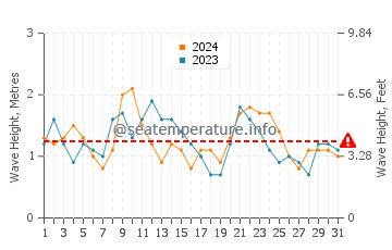 Waves height in Playa Blanca in December