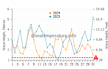 Waves height in Pontevedra in December