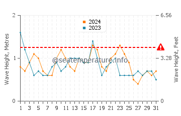 Altura de las olas en Puerto Rico en diciembre