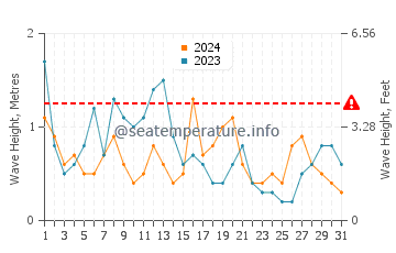 Waves height in San Fernando in December