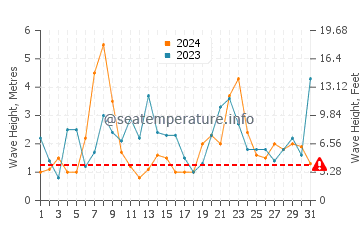 Waves height in Santander in December