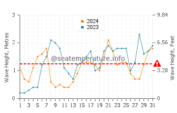 Altezza delle onde Spiddal a dicembre