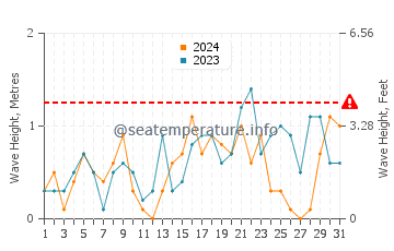 Altura de las olas en Spodsbjerg en diciembre