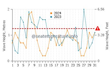 Altura de las olas en St Monans en diciembre