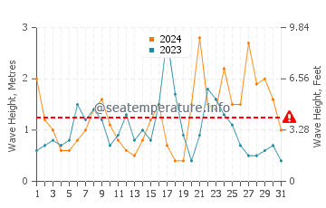 Altezza delle onde Stalos a dicembre