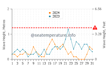 Waves height in Stepnica in December