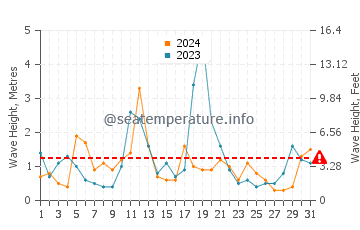 Waves height in Steuben in December