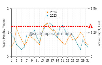 Waves height in Steventon in December