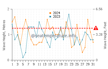 Altezza delle onde Stoccolma a dicembre