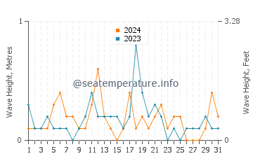 Waves height in Stockton Springs in December