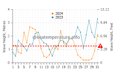 Altezza delle onde Stretto di Dover a dicembre