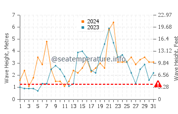Altezza delle onde Streedagh a dicembre