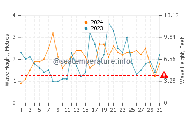 Waves height in Suao in December