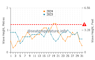 Waves height in Suba in December