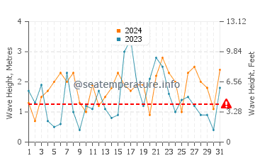 Waves height in Suishohama beach in December