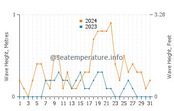 Waves height in Sulawesi in December